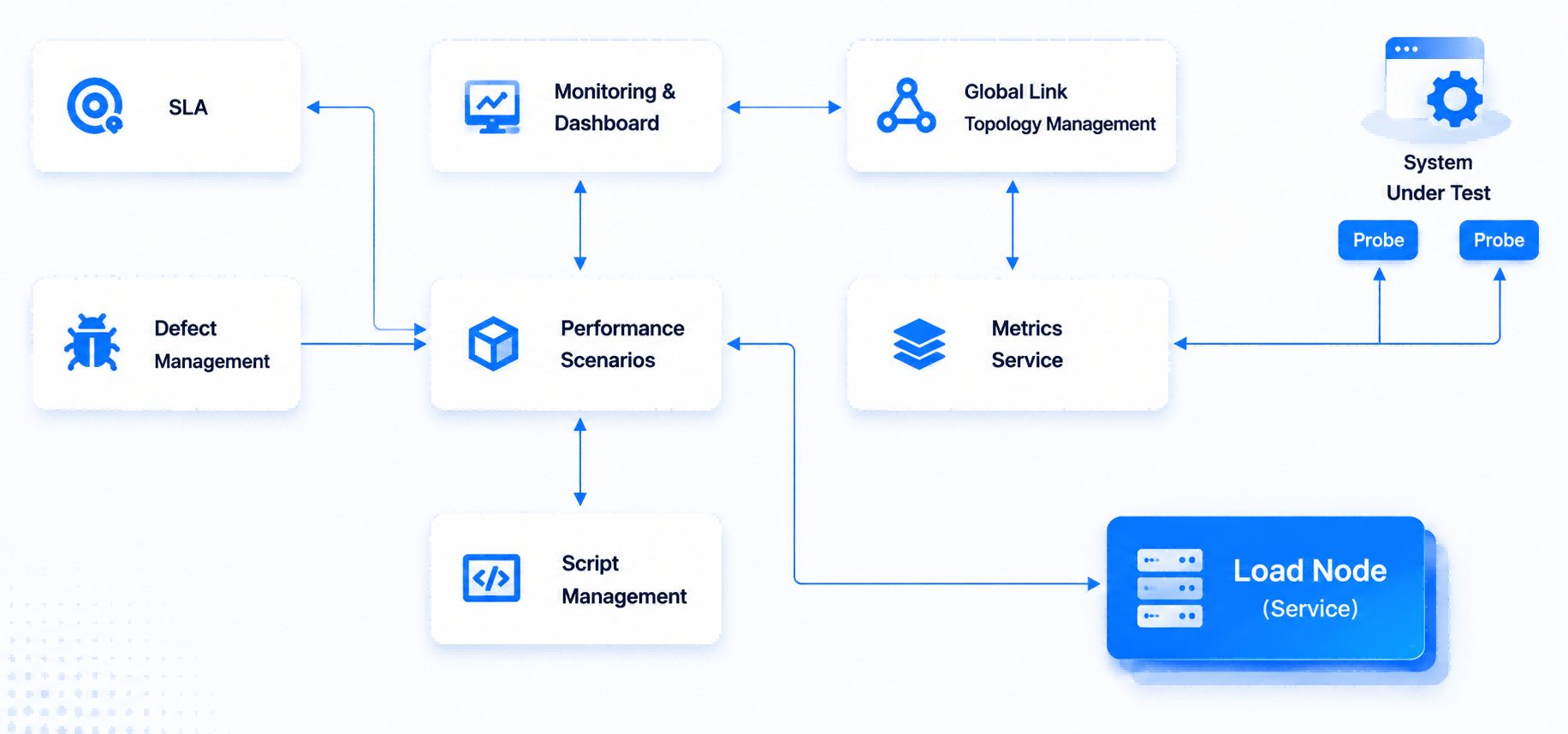 POne full-link performance testing product architecture