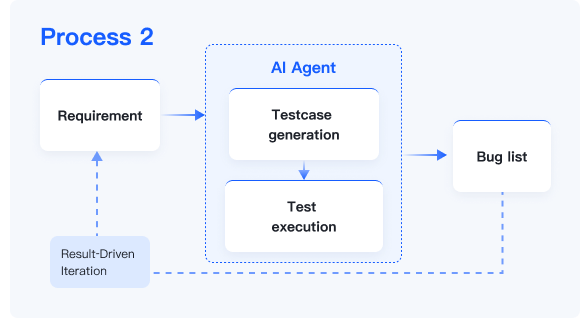 TestAgent AI-powered testing workflow