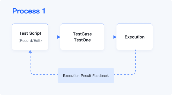 TestOne recorded script automation workflow