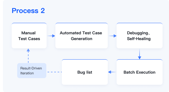 TestOne AI-assisted automated testing workflow