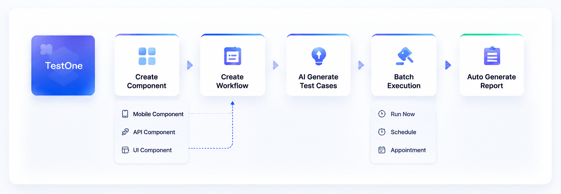 TestOne automated testing scenarios