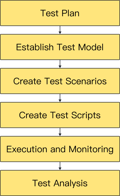 Performance Testing Process