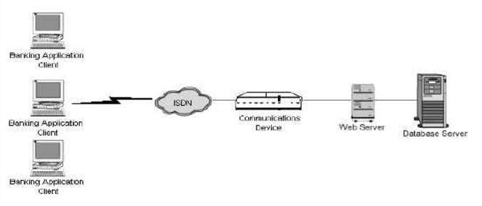 Performance Testing Process