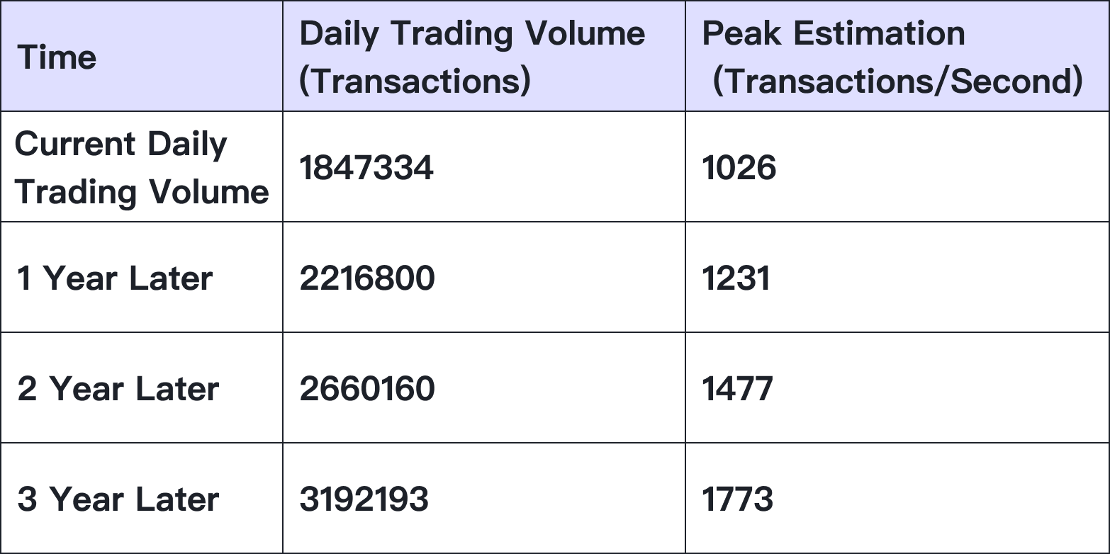 Define Performance Requirements