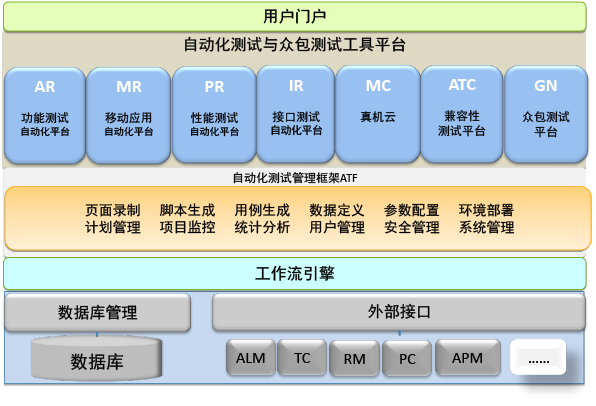 TestOne Integrated Automation Testing Platform