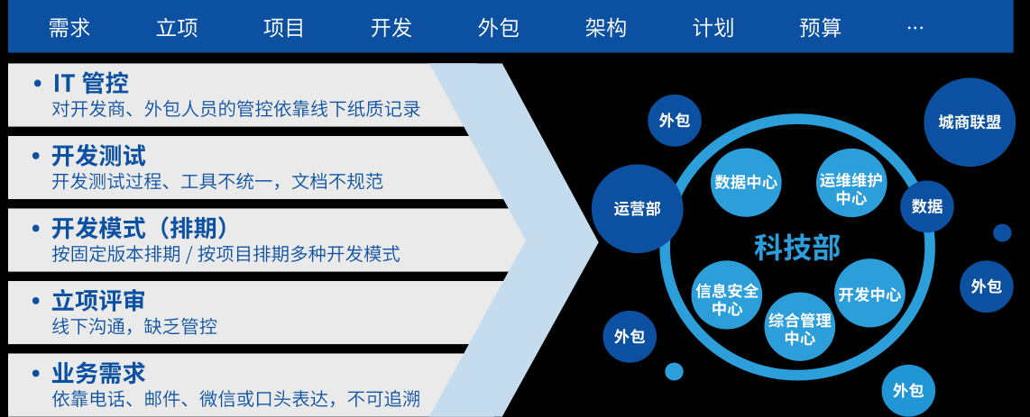 R&D Management Requirements for Technology Departments