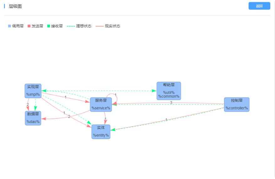 Development-Oriented: Architecture Management