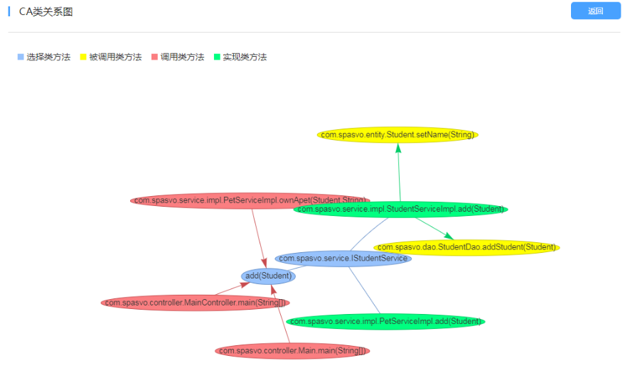 Development-Oriented: Code Call Dependency Graph