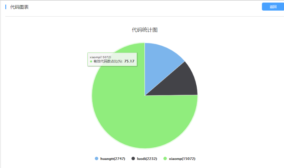 Development-Oriented: Code Commit Analytics